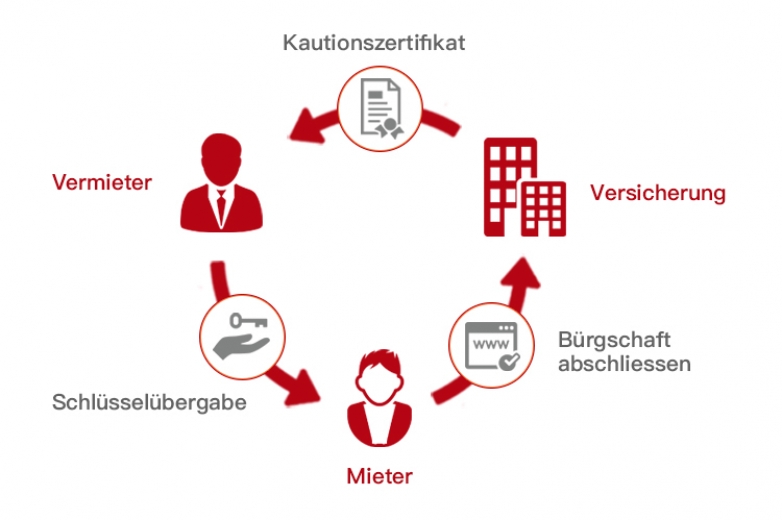Mietkautionsbürgschaft oder Mietzinsdepot - Das gilt es zu wissen